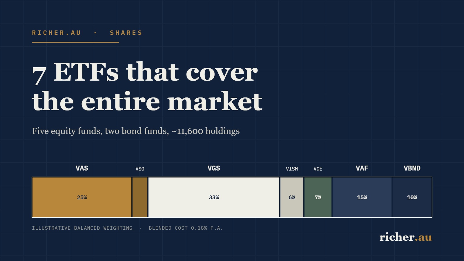 Seven ASX-listed ETFs shown as segments of the global investable market