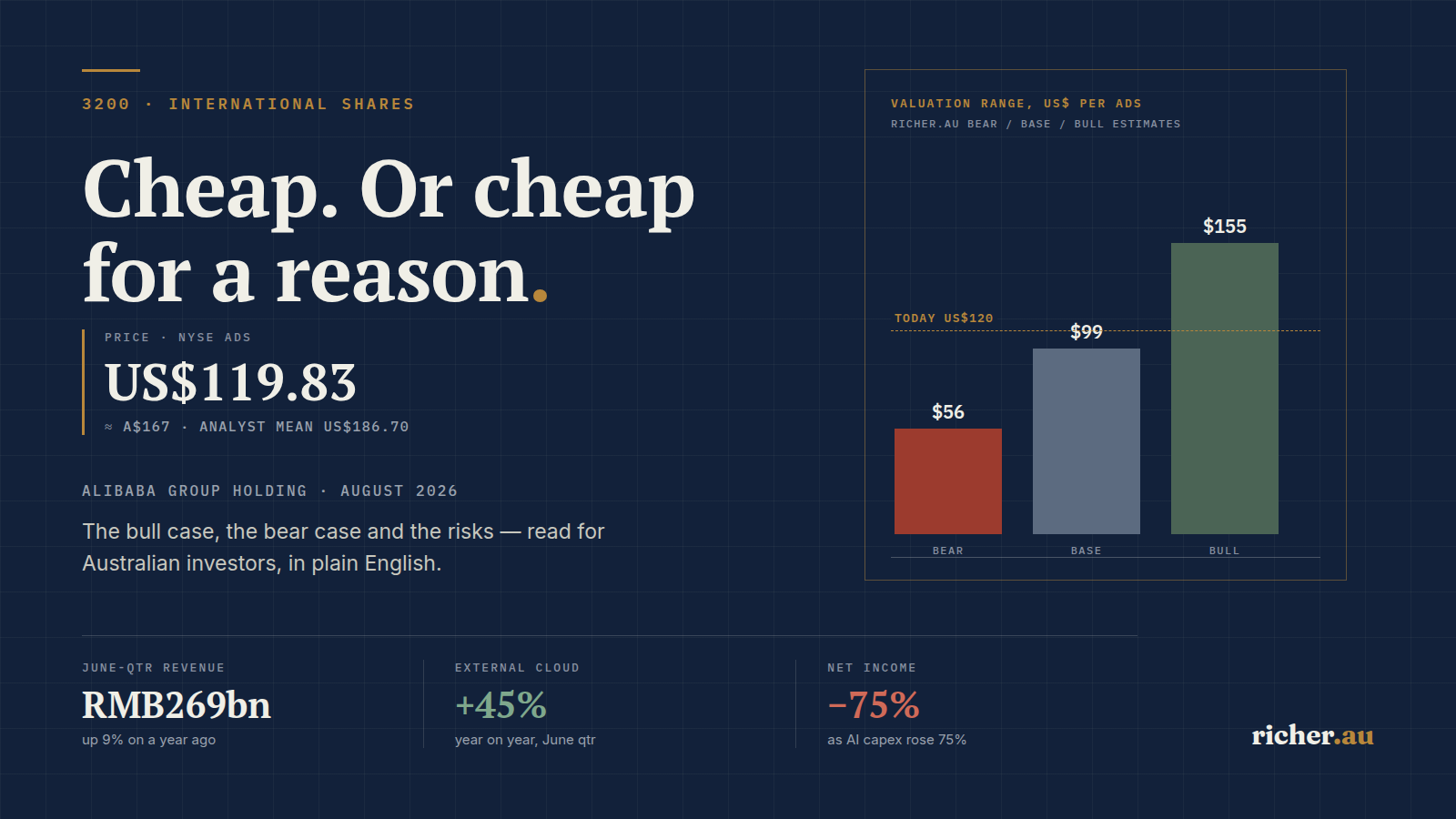 Alibaba shares valuation range, bear base and bull estimates, August 2026