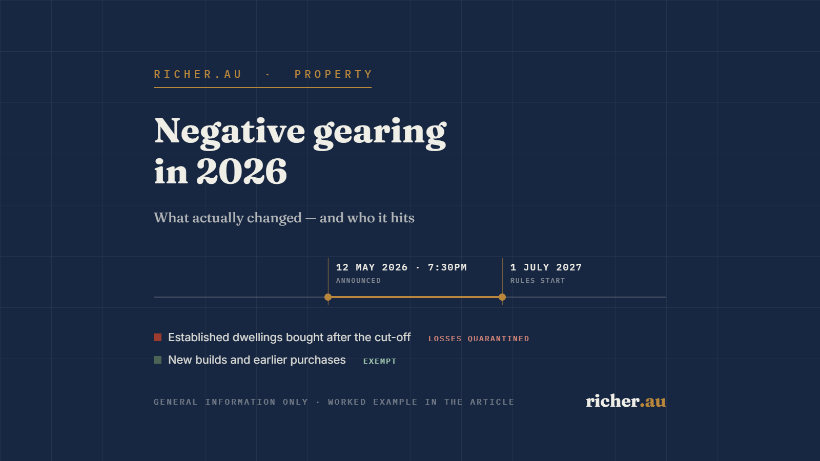 Timeline of the 2026 Australian negative gearing changes