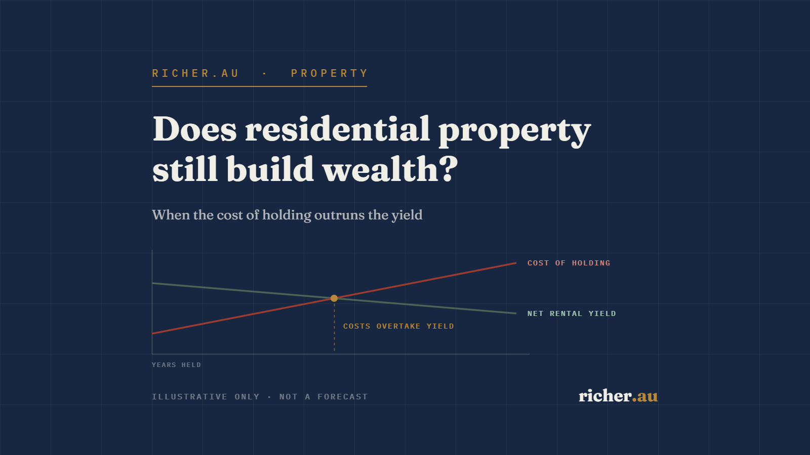 Illustrative chart of rising holding costs crossing a flat net rental yield
