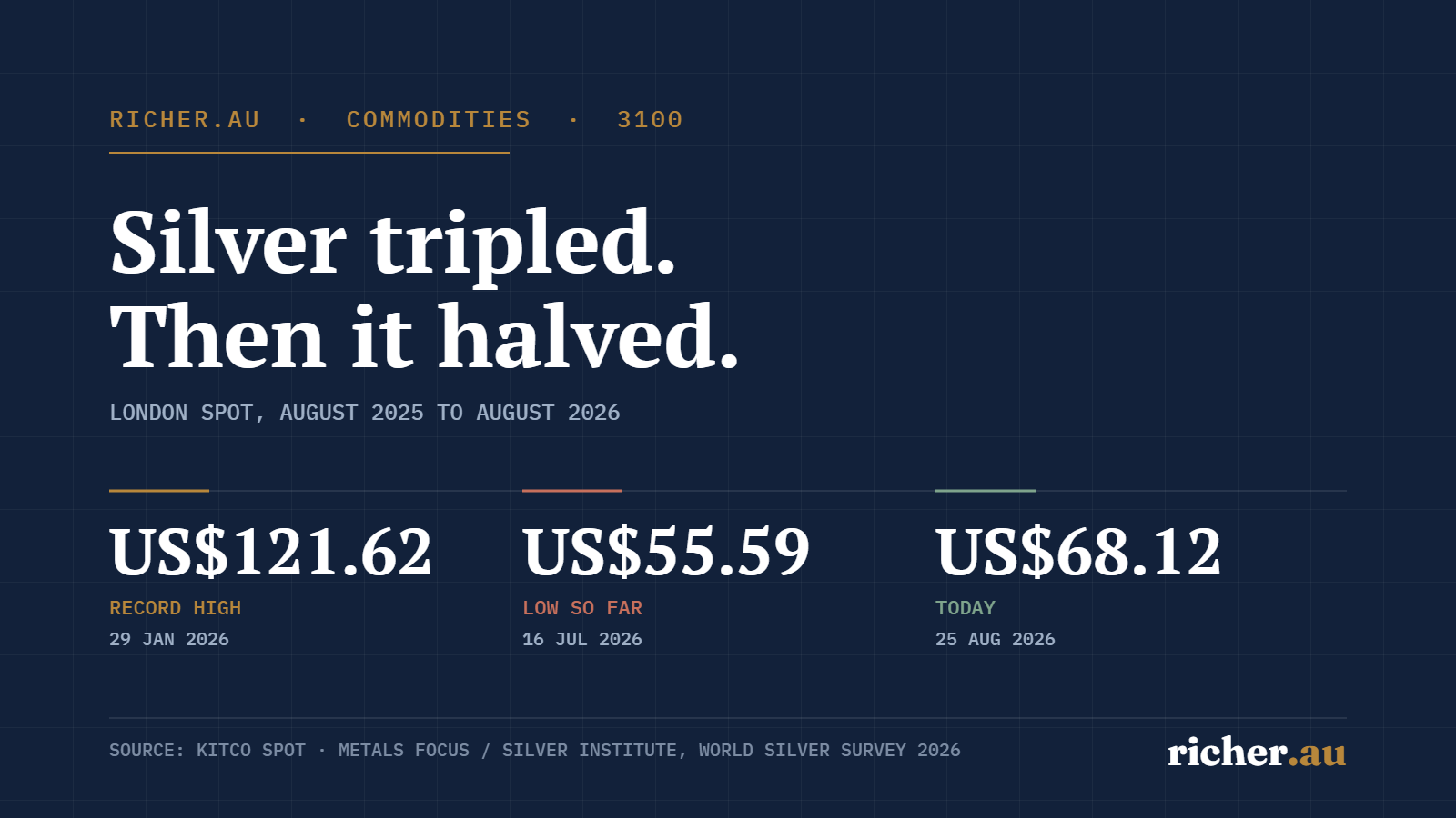 Silver price milestones from August 2025 to August 2026: record US$121.62, low US$55.59 and US$68.12 today