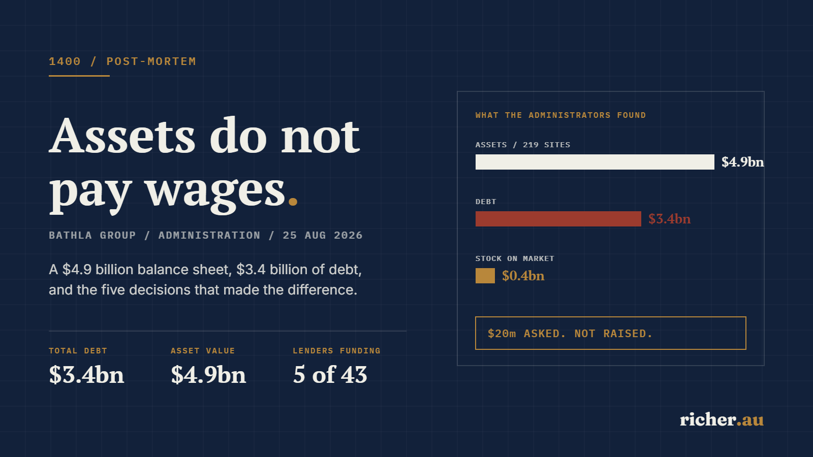 Bathla Group assets of 4.9 billion dollars against 3.4 billion dollars of debt and the 20 million dollar funding gap