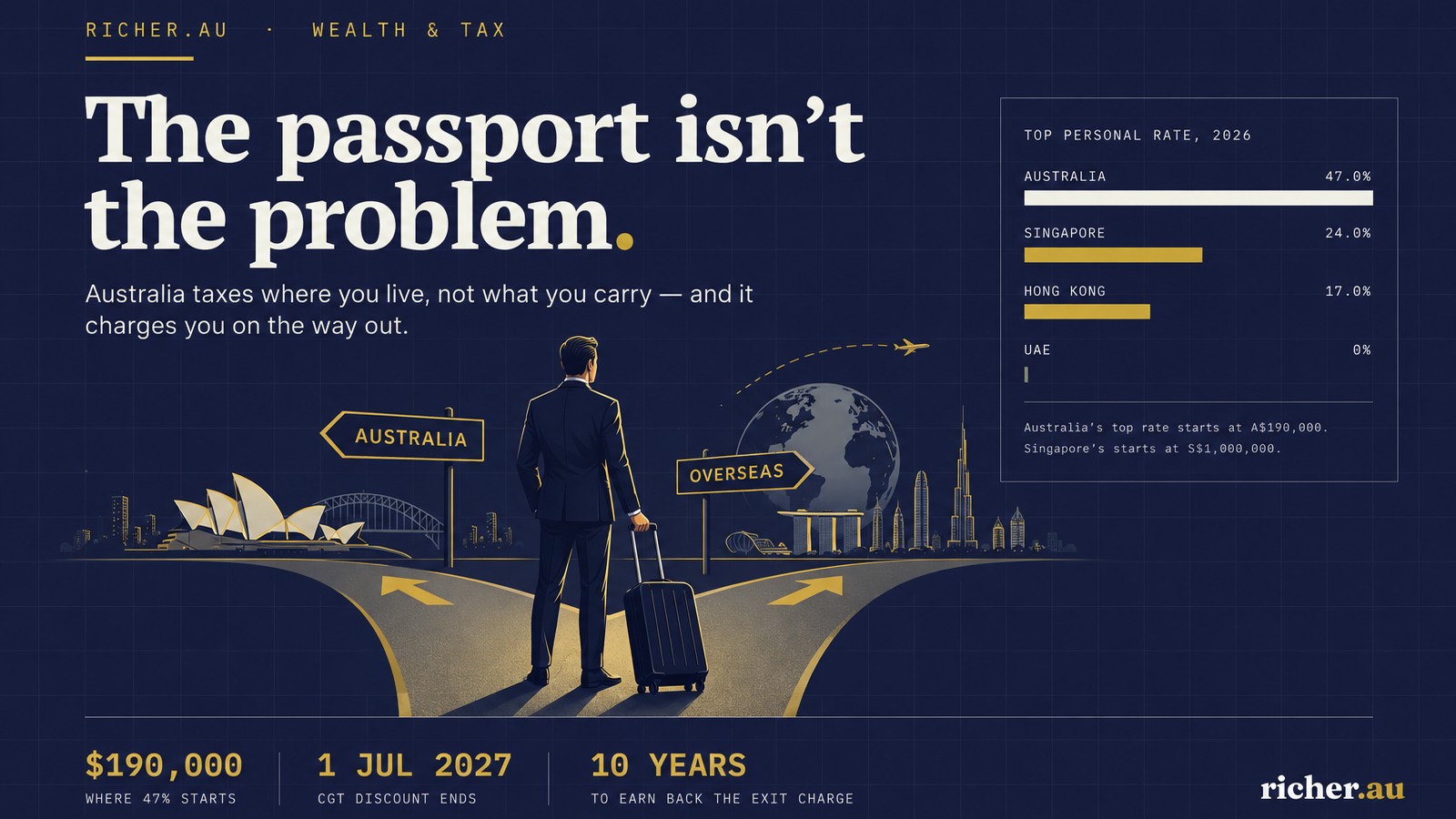 A businessman with a suitcase at a fork in the road between Australia and overseas, with Australia’s 47% top tax rate set against Singapore, Hong Kong and the UAE