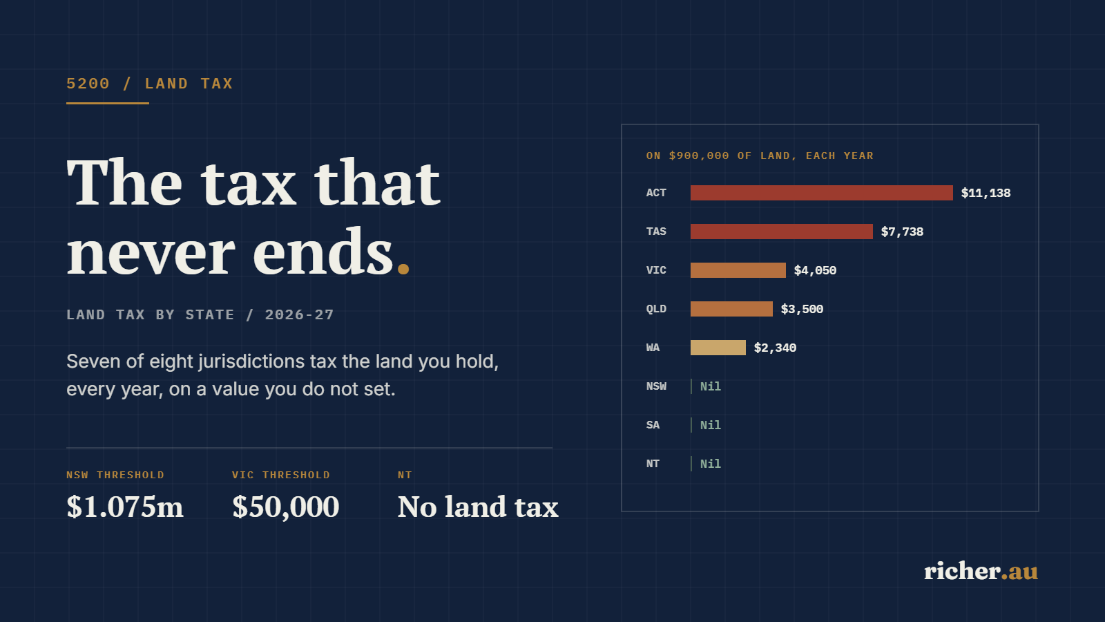 Annual Australian land tax on 900,000 dollars of land value by state, from 11,138 dollars in the ACT to nil in NSW, South Australia and the Northern Territory