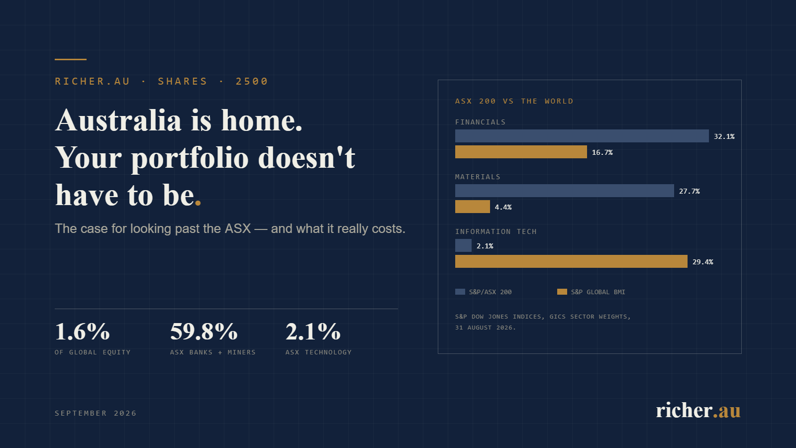 Australia is 1.6 per cent of global listed equity value while the ASX 200 holds close to 60 per cent in banks and miners