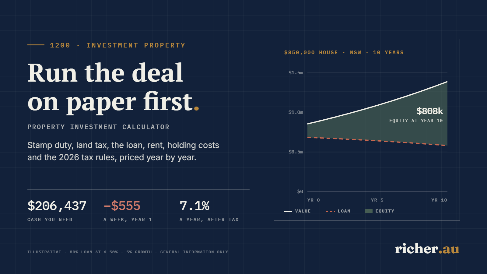 Property investment calculator: an $850,000 house bought with an 80% loan, value rising and loan falling to $808k of equity over ten years, richer.au illustration
