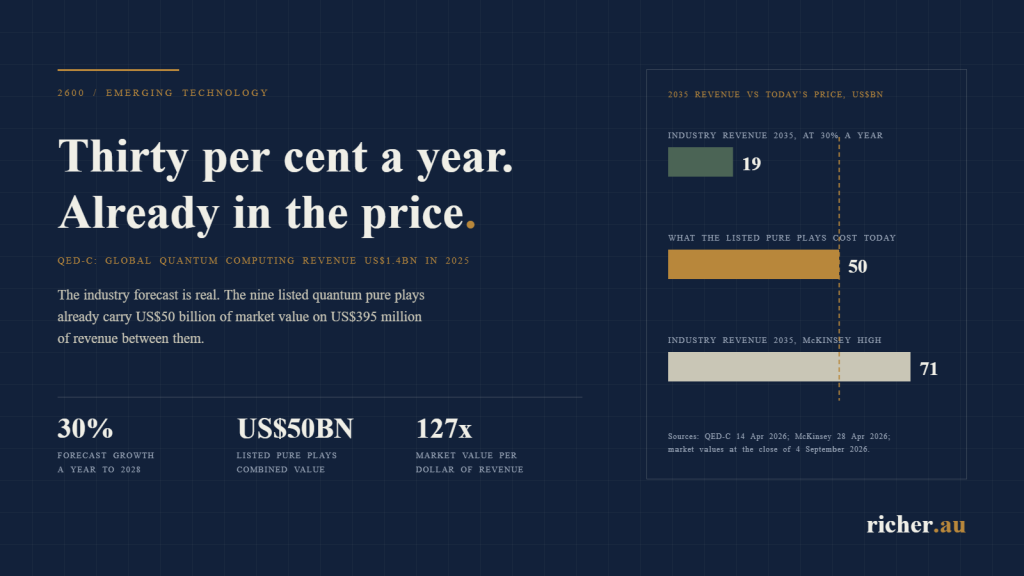 Global quantum computing revenue was US$1.4 billion in 2025 and is forecast to grow about 30 per cent a year, while the nine listed quantum pure plays already carry about US$50 billion of market value on US$395 million of revenue