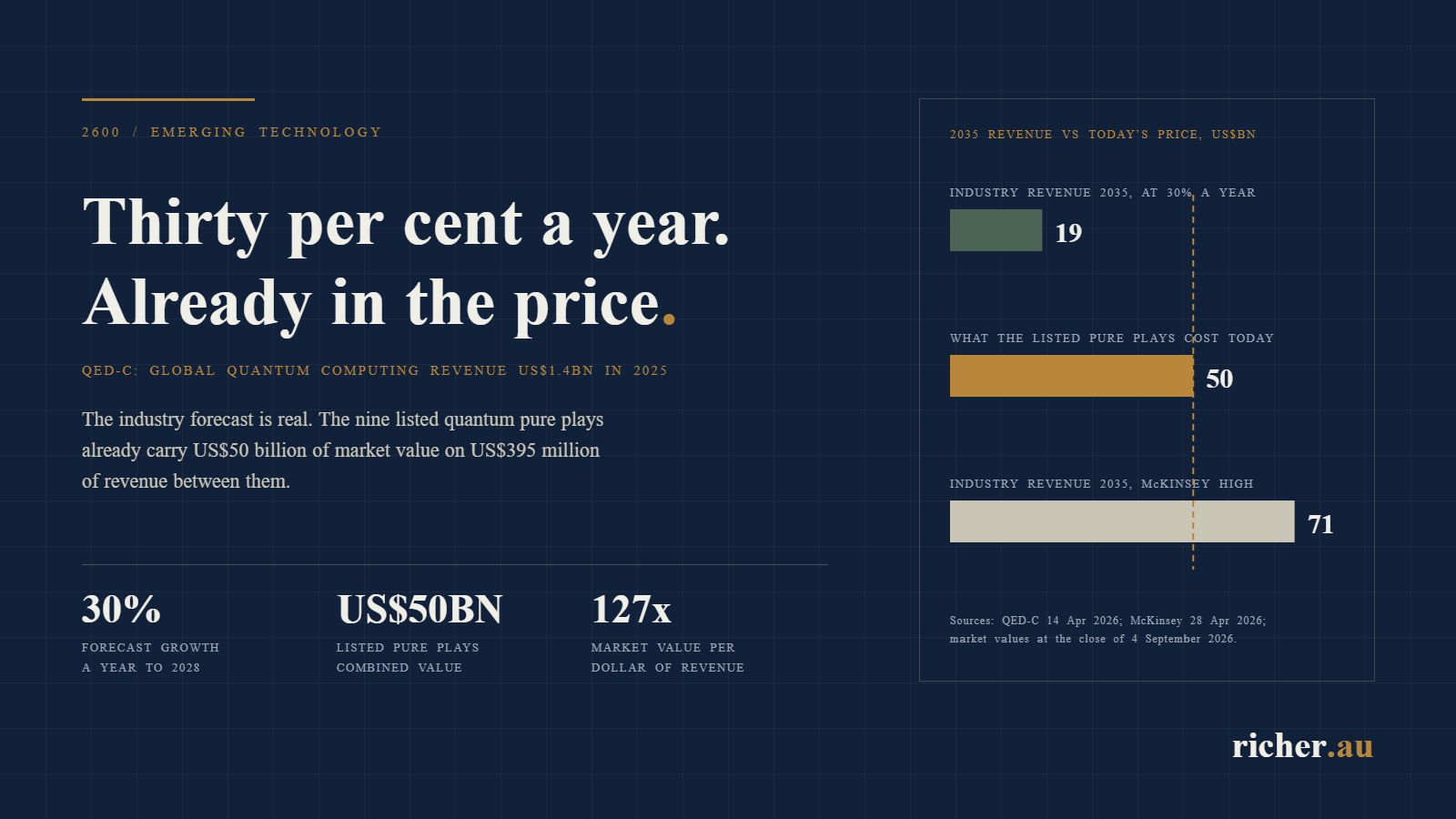 Global quantum computing revenue was US$1.4 billion in 2025 and is forecast to grow about 30 per cent a year, while the nine listed quantum pure plays already carry about US$50 billion of market value