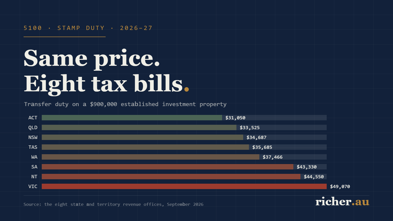 Bar chart comparing stamp duty on a $900,000 established investment property in each Australian state and territory, from $31,050 in the ACT to $49,070 in Victoria