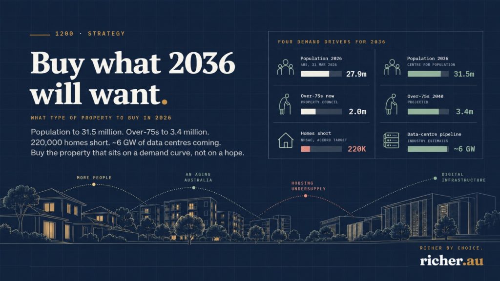 What type of property to buy in 2026 — four demand drivers for 2036: population to 31.5 million, over-75s to 3.4 million, 220,000 homes short, ~6 GW data-centre pipeline. richer.au illustration