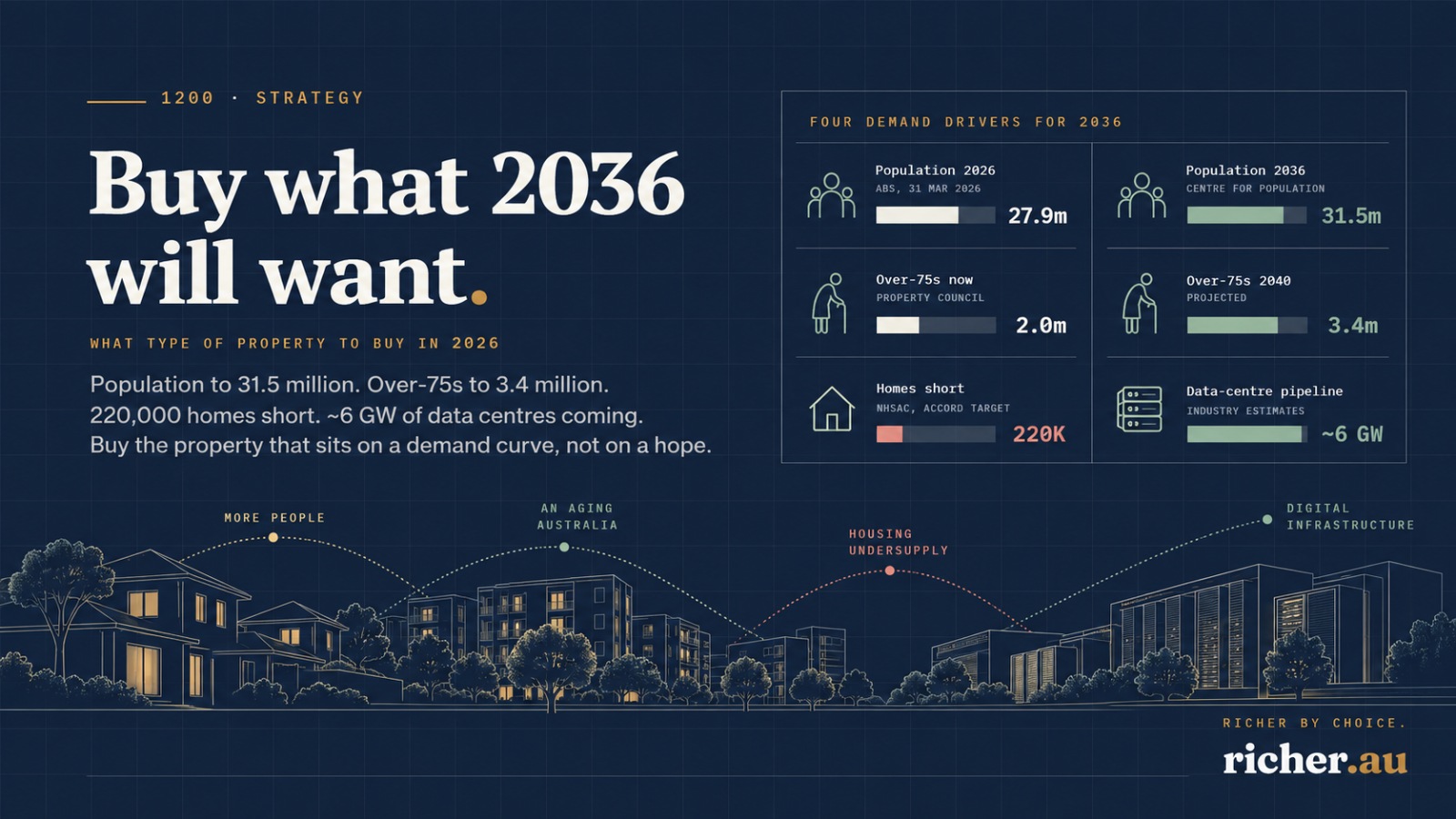 What type of property to buy in 2026 — Australia’s population, ageing, housing shortfall and data-centre pipeline, richer.au illustration