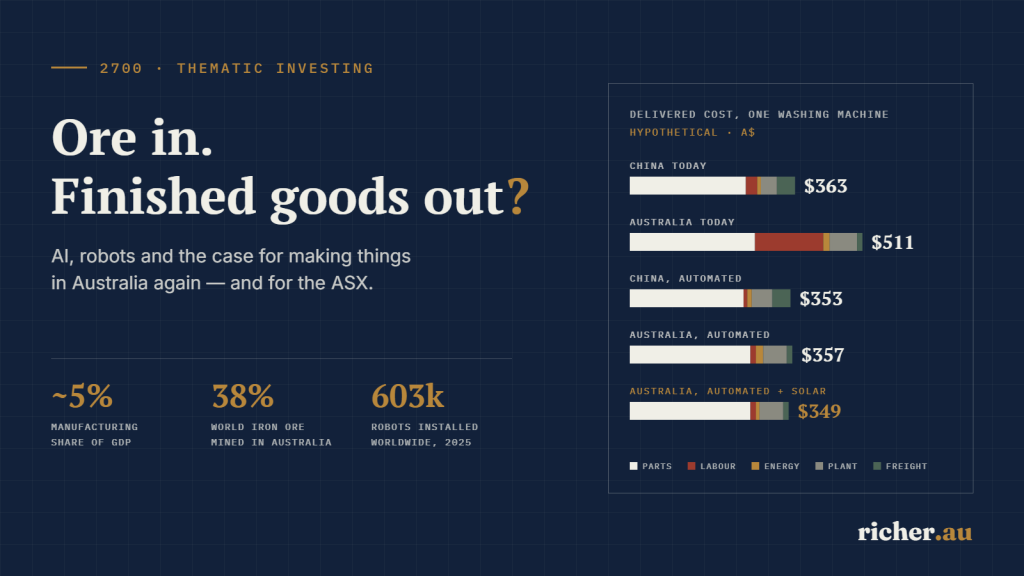 Could AI and robots make Australia a manufacturing superpower — hypothetical delivered cost of a washing machine made in China and in Australia, today, after automation and with on-site solar, richer.au illustration
