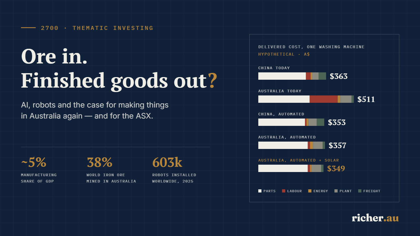 Could AI and robots make Australia a manufacturing superpower — hypothetical delivered cost of a washing machine made in China and in Australia, today, after automation and with on-site solar, richer.au illustration