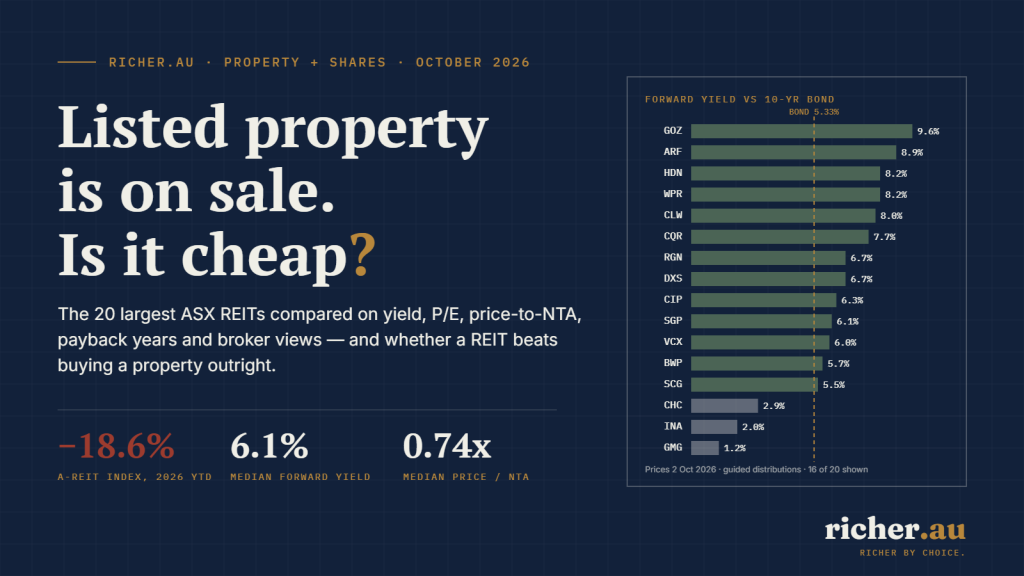 ASX REITs: what's worth buying — the 20 largest A-REITs compared on yield, P/E, price to NTA and payback years, richer.au illustration