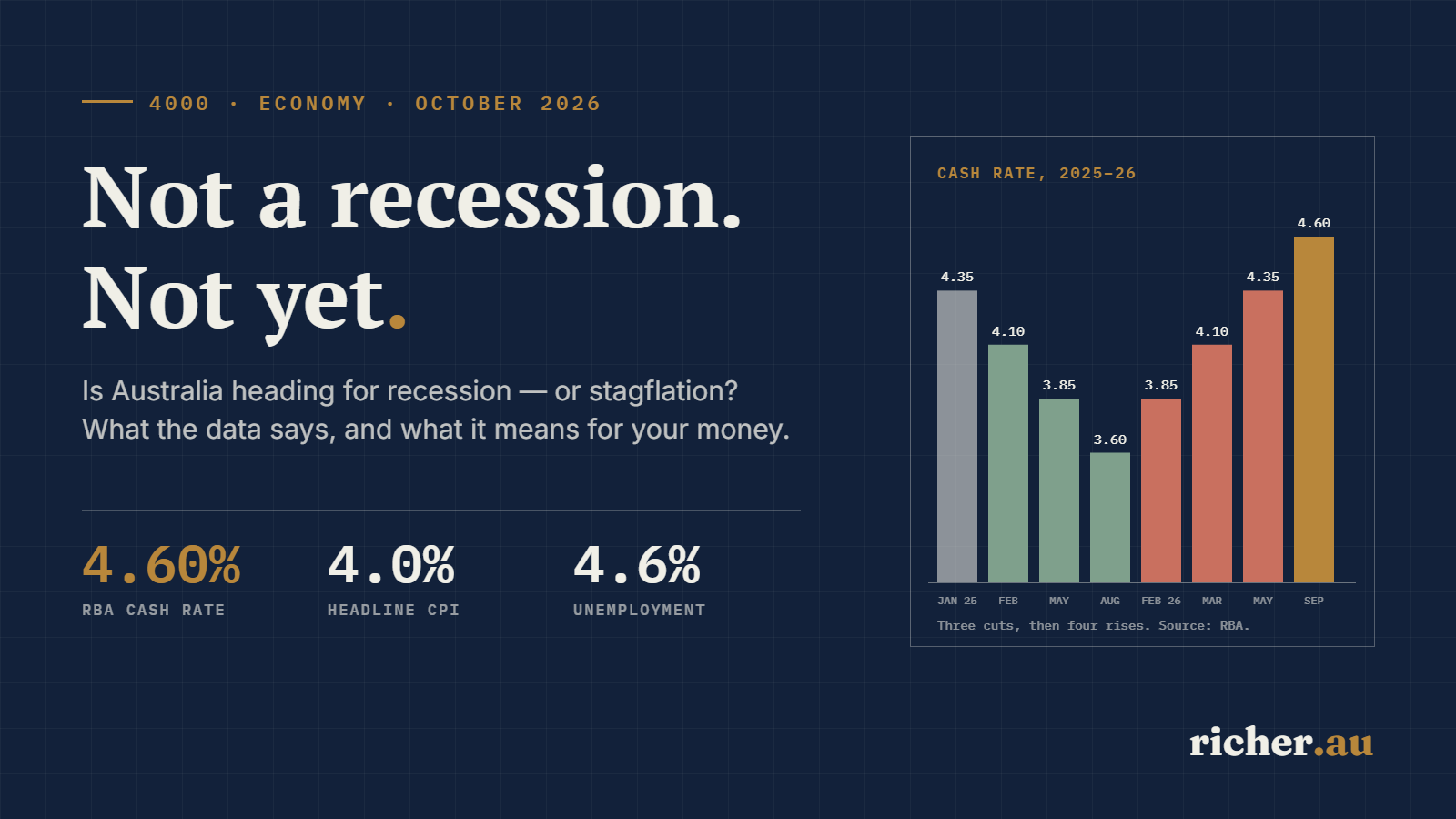 Is Australia heading for recession or stagflation in 2026 — cash rate 4.60%, inflation 4.0%, unemployment 4.6%, richer.au illustration