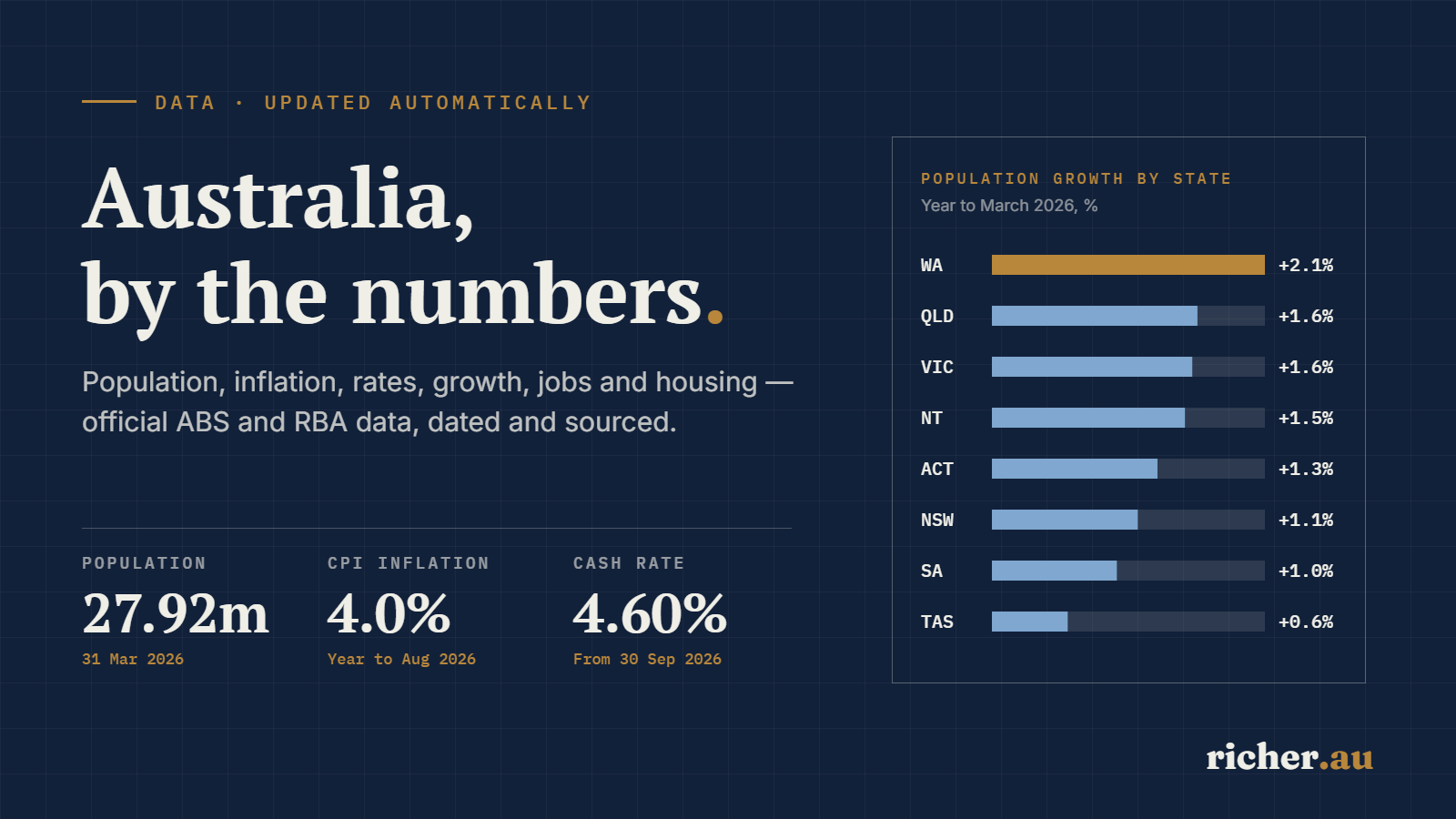 Australian Economic and Investment Dashboard: population, inflation, the cash rate and population growth by state